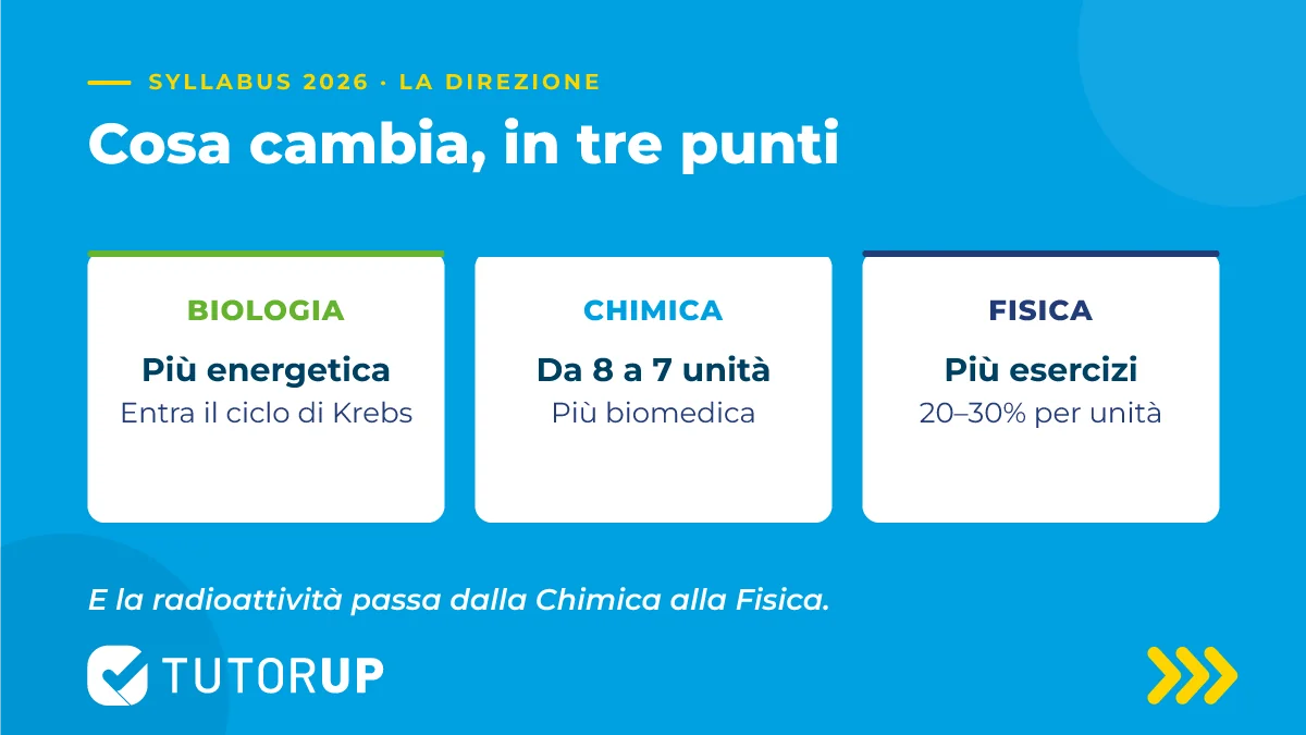 Semestre Filtro 2026 in tre punti: Biologia con il ciclo di Krebs, Chimica da 8 a 7 unità, Fisica con più esercitazioni